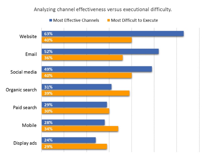 email effectiveness