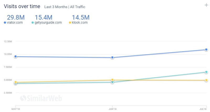 Viator vs GetYourGuide vs Klook
