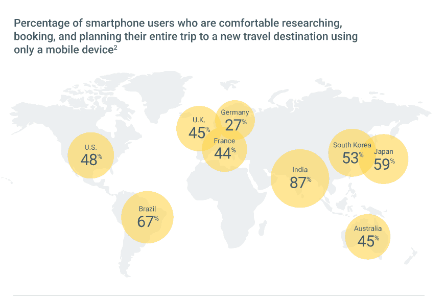 How Smartphones Influence the Journey