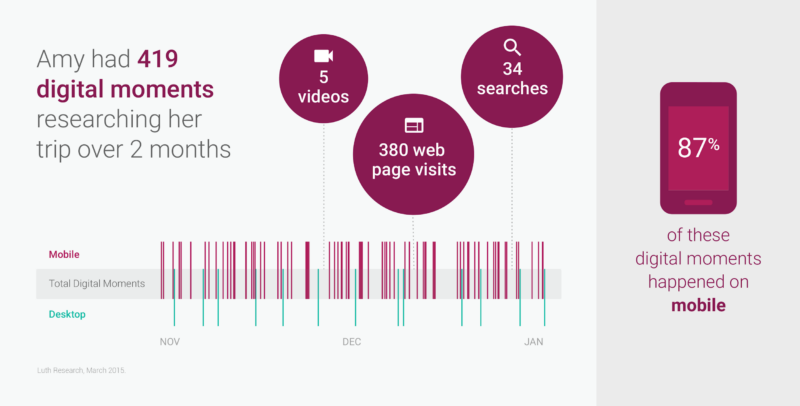 How to promote tour packages: Think with Google study