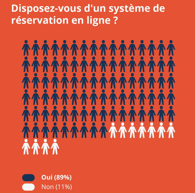 Le rôle clé des systèmes de réservation