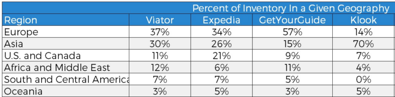 Percent-of-Inventory-in-a-Given-Geogrphy