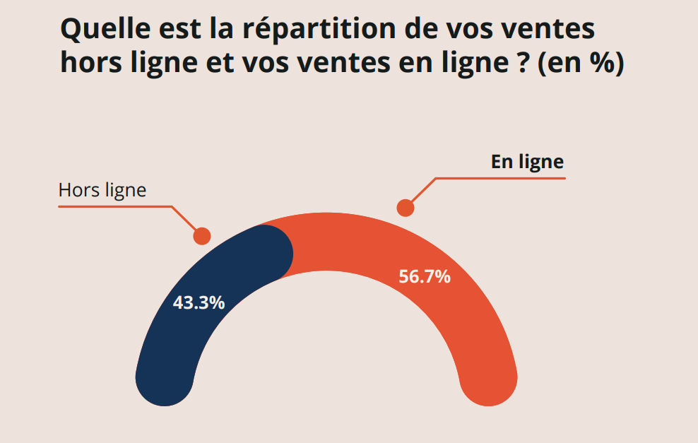 Les tendances de voyage : Les dynamiques hors ligne versus en ligne