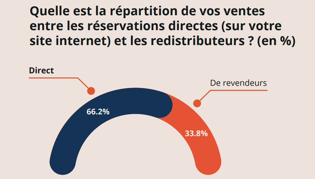 Les réservations directes versus les revendeurs