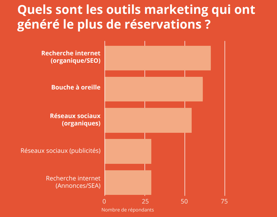 Les canaux et les stratégies marketing pour 2024