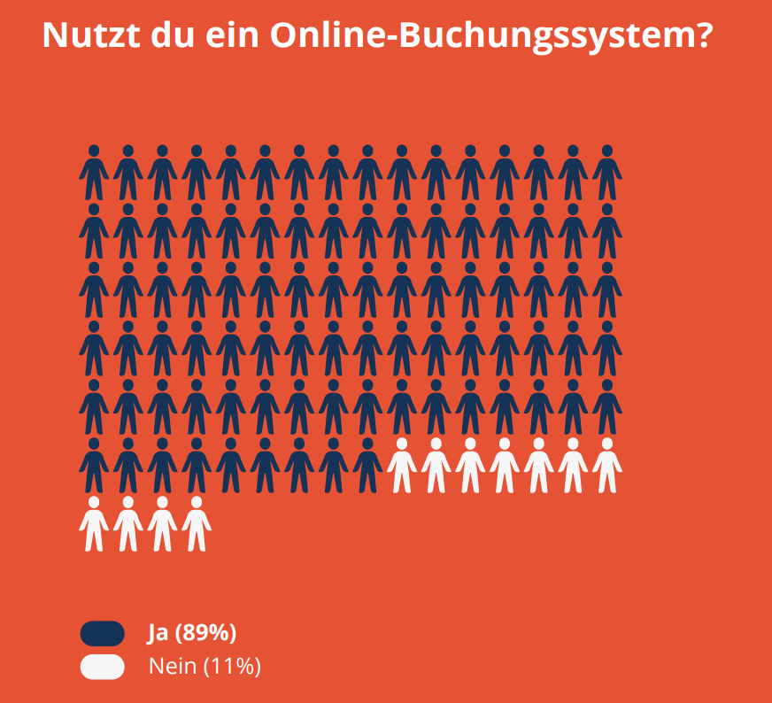 Reisetrends: Die entscheidende Rolle von Buchungssystemen