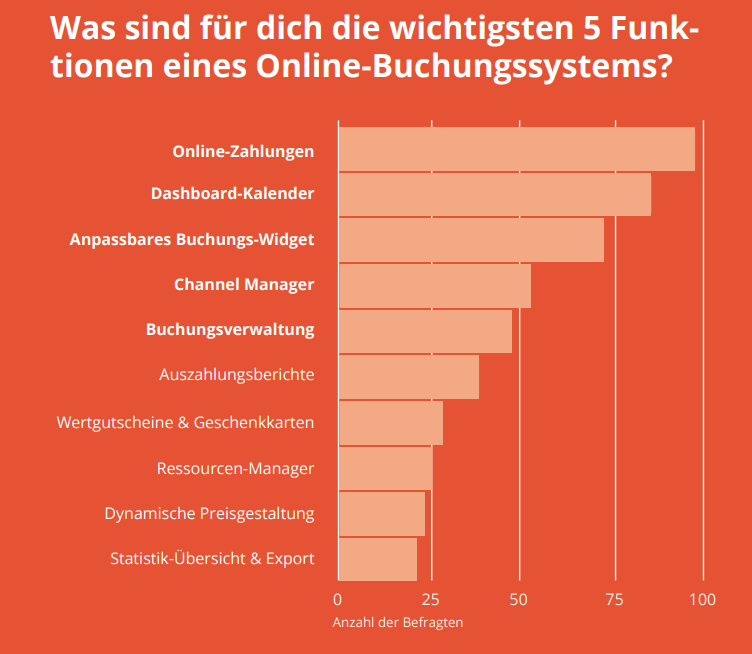 Schlüsselfunktionen von Buchungssystemen