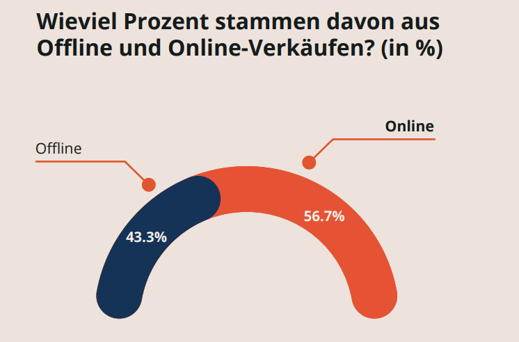 Reisetrends: Offline- vs. Online-Dynamik