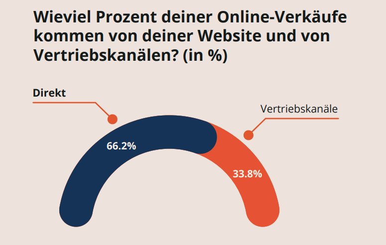 Direktbuchungen vs. Reseller