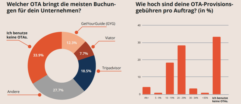 Reisetrends: Die Rolle von OTAs (Online Travel Agencies)