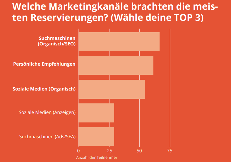 Marketing-Kanäle und Strategien für 2024