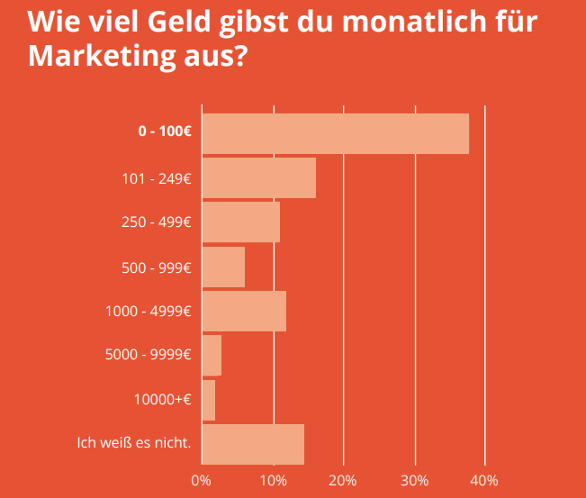 Reisetrends: Haushalt