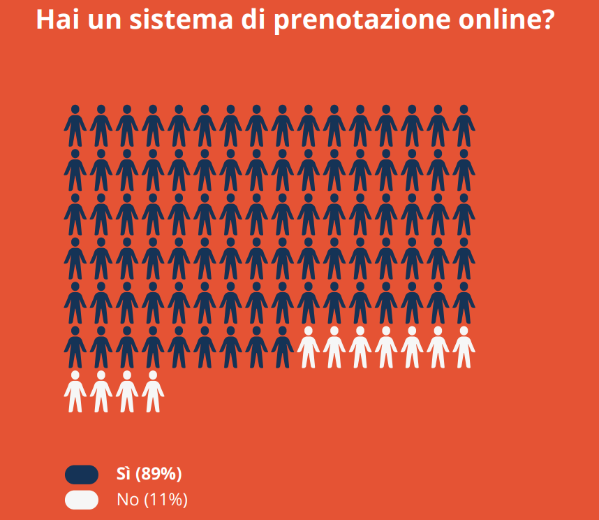 Trend del turismo: Il ruolo chiave dei sistemi di prenotazione 