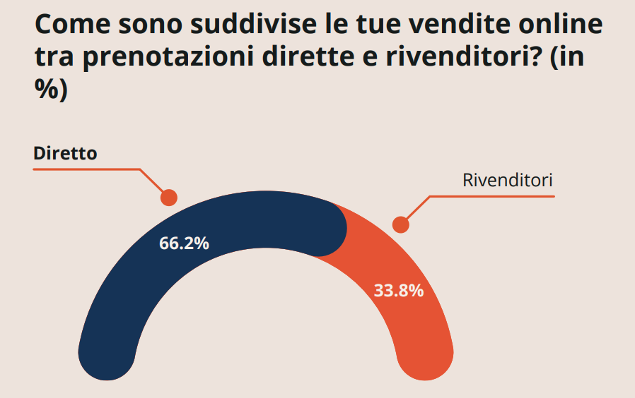 Prenotazioni dirette e reseller