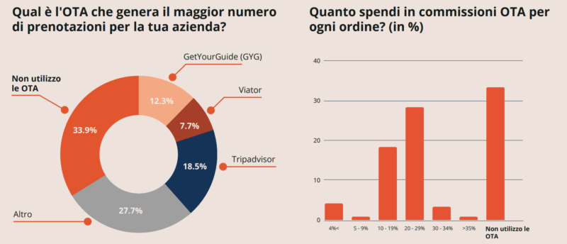 Trend del turismo: Il ruolo delle OTA (agenzie di viaggio online)