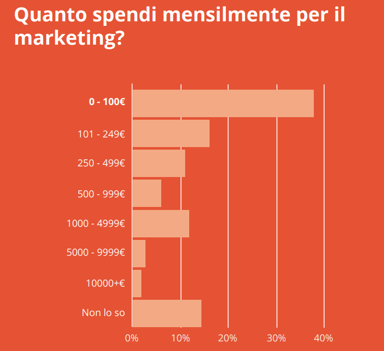 Trend del turismo: budget