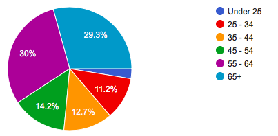 solo travel demographics by age