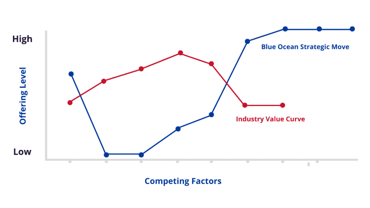 Blue Ocean Strategy Canvas